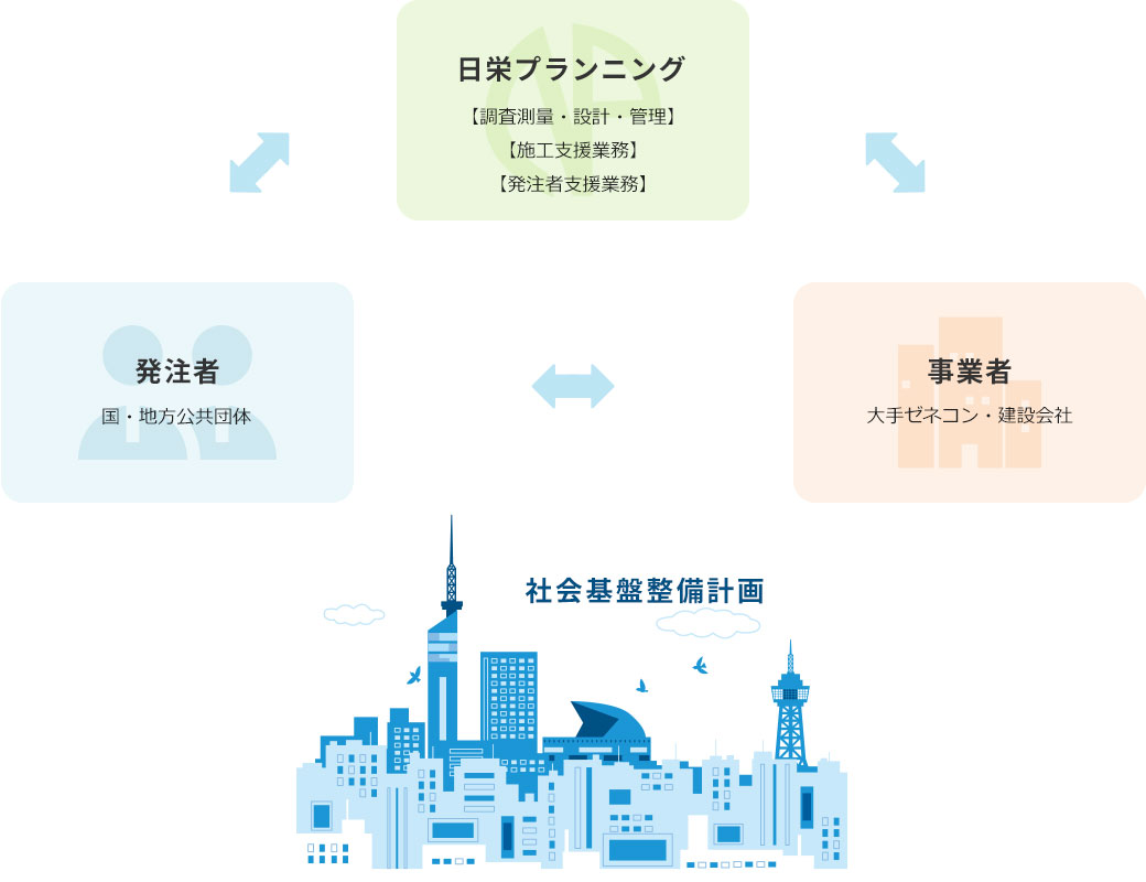 日栄プランニング【施工支援業務】【発注者支援業務】～発注者【国・地方公共団体】～事業者【大手ゼネコン・建設会社】～社会基盤整備計画